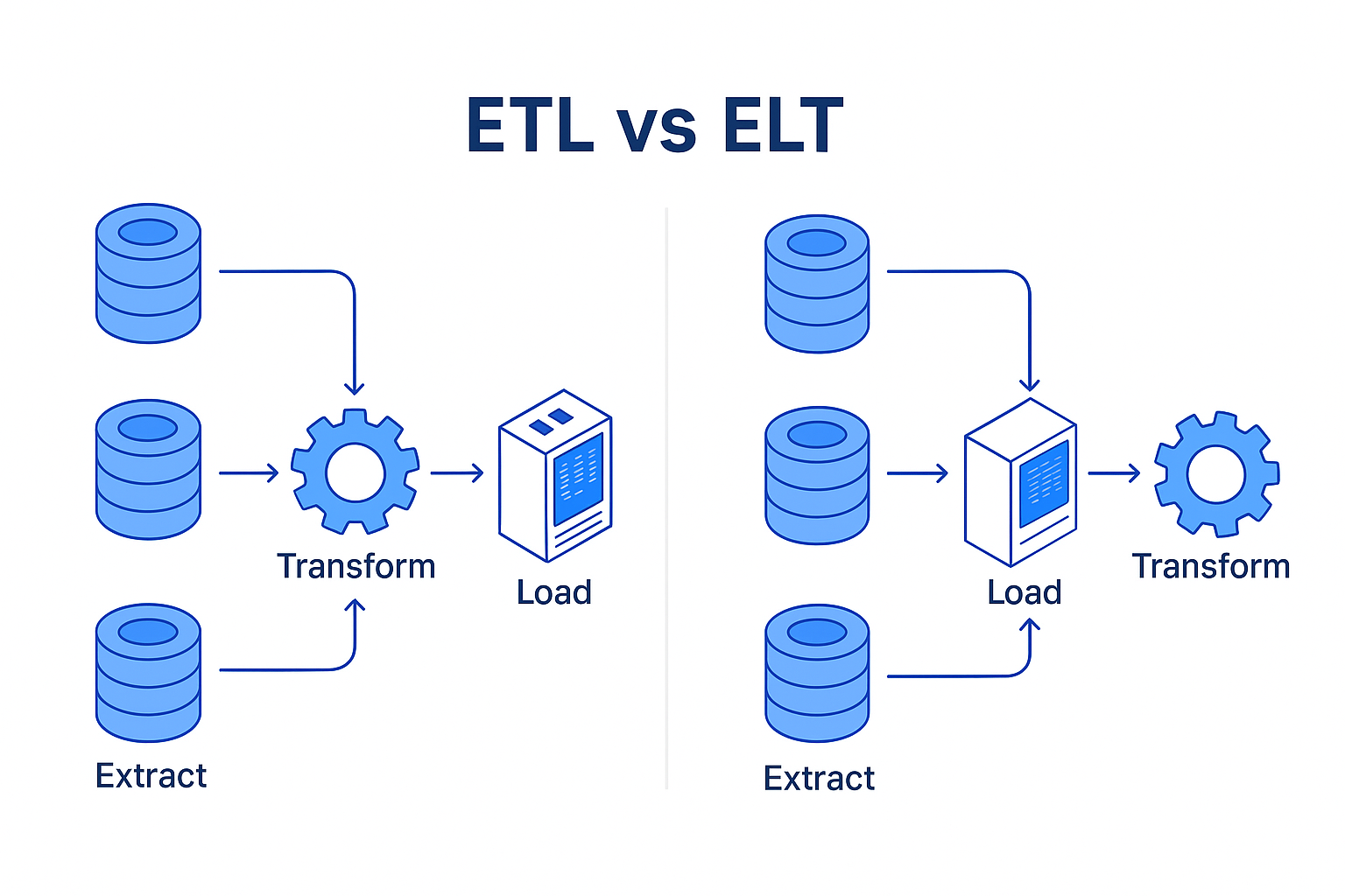 ETL과 ELT 프로세스 흐름