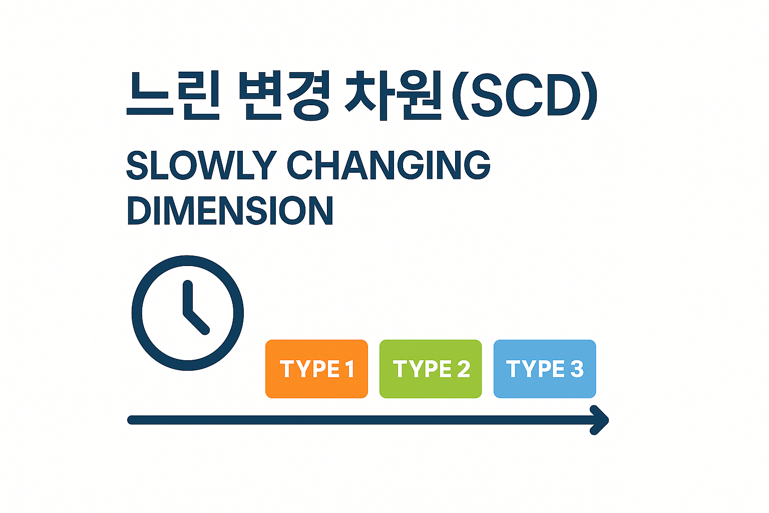 느린 변경 차원(SCD) 유형 개요